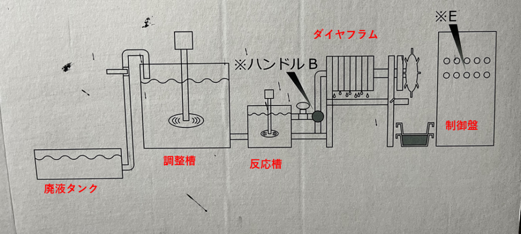廃液処理のシステムを表した図