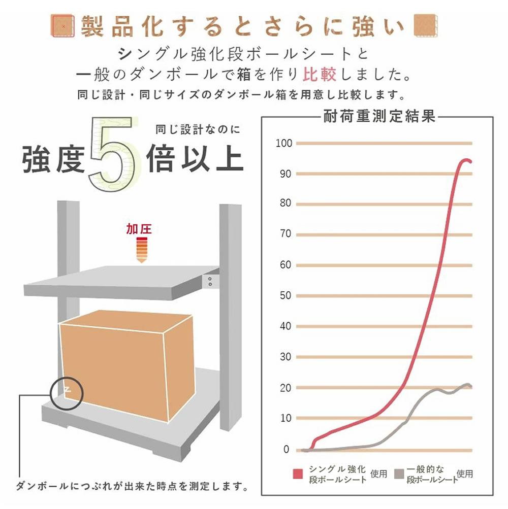 設計により、5倍以上の強度を出すことも可能なことが示された図