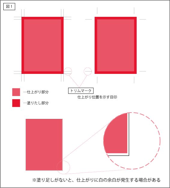 塗り足しとトリムマークの説明