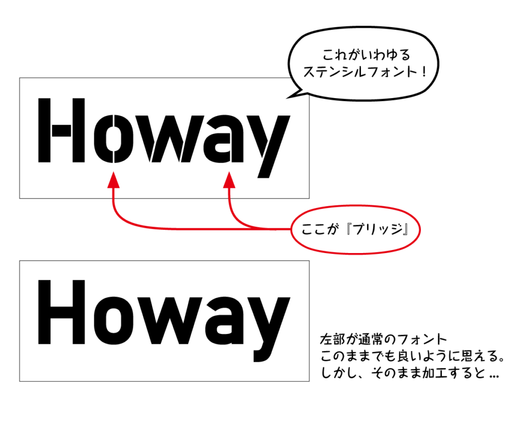 ステンシルフォント解説