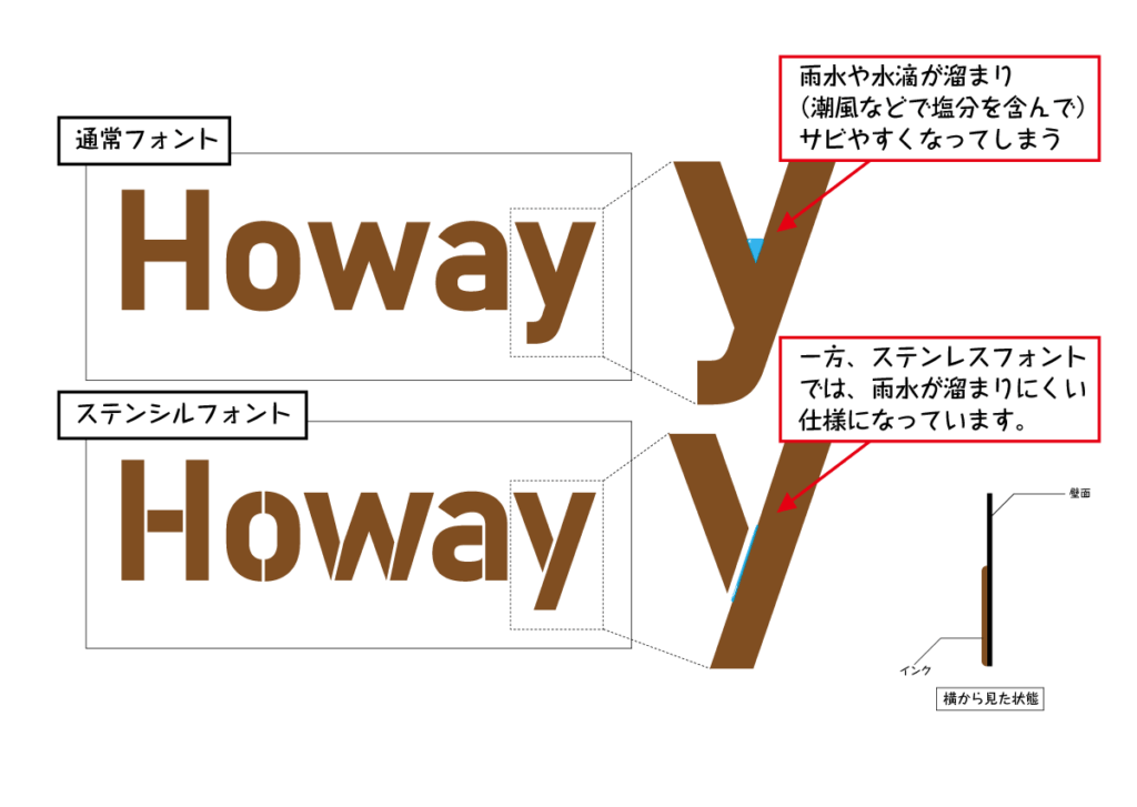 ステンシルフォント解説