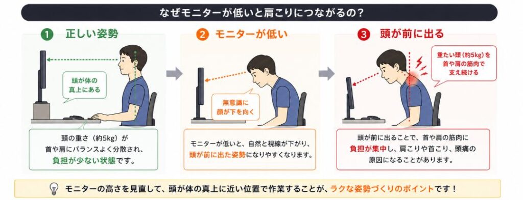 モニターの高さと首